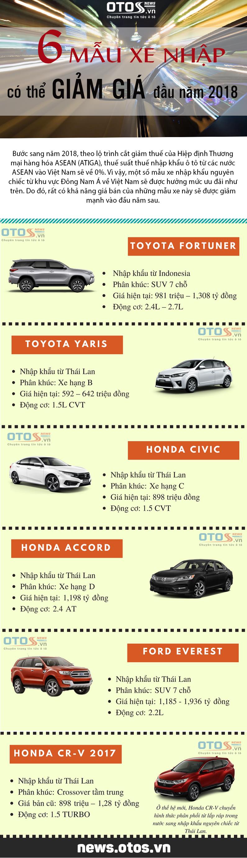 [Infographic] 6 mẫu xe nhập có thể giảm giá mạnh đầu năm 2018
